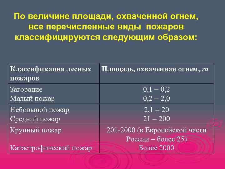 Лесные пожары подразделяются на классы. Классификация пожаров по площади. Класссификация лесных пожаров по пло. Классификация лесных пожаров по величине площади. Классификация лесных пожаров по величине площади охваченной.