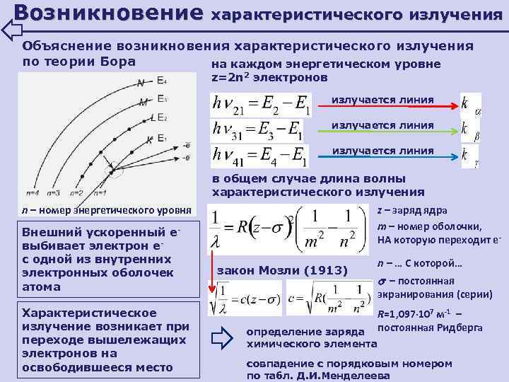 Возникающие свойства. Характеристическое излучение. Возникновение характеристического рентгеновского излучения.