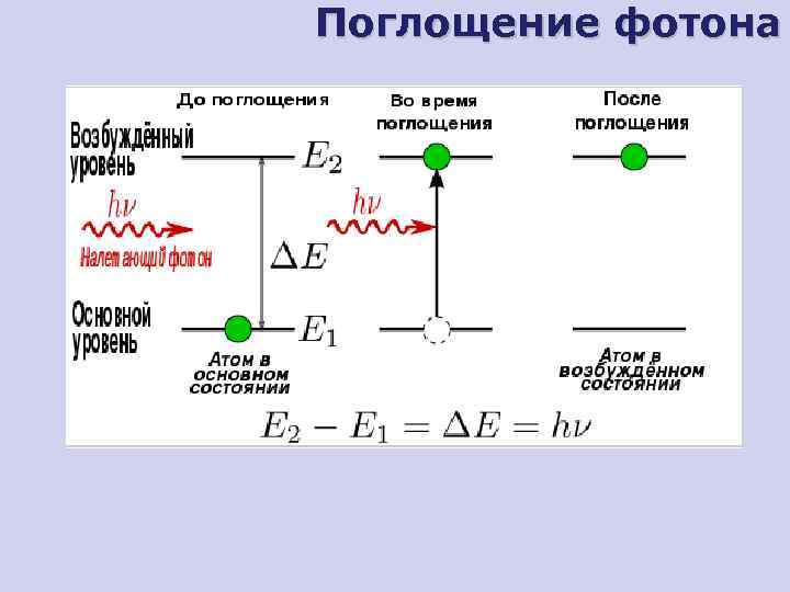 Излучение фотонов. Поглощение фотона. Поглощение фотонов атомами. Схема поглощения фотона. Поглощение и излучение фотона.
