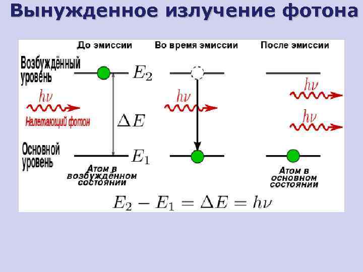 Вынужденное излучение фотона 