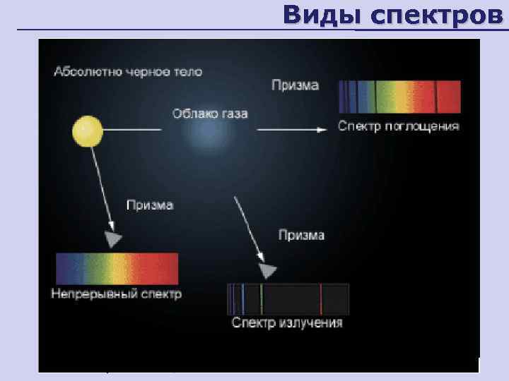 Виды спектров 