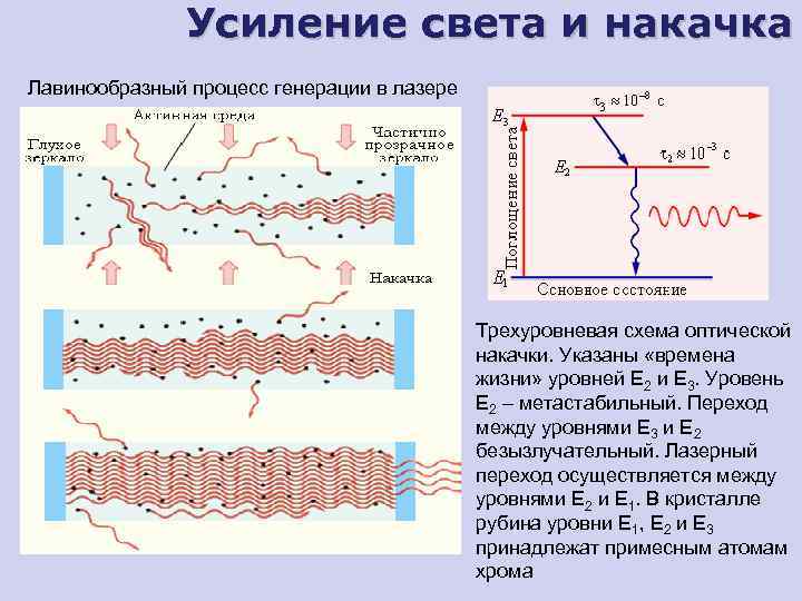     Усиление света и накачка Лавинообразный процесс генерации в лазере 