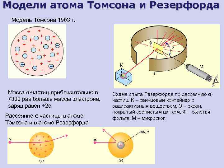 Строение атома по томсону. Модель Томсона и Резерфорда. Модель Томпсона и Резерфорда атома. Модель Томсона модель Резерфорда. Модель строения атома Резерфорда Бора Томпсона.