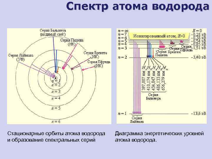 Энергетический уровень водорода схема. Спектр уровней энергии атома водорода. Диаграмма излучения атома водорода.