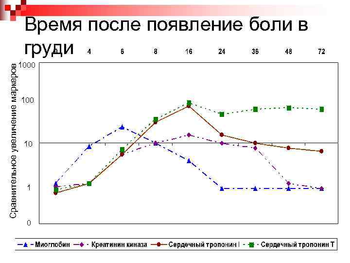        Время после появление боли в  