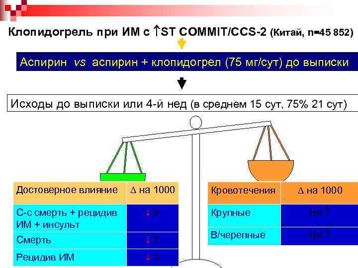 Клопидогрель при ИМ с ST COMMIT/CCS-2 (Китай, n=45 852)  Аспирин vs аспирин +