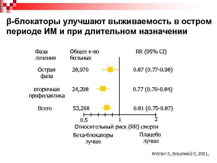 β-блокаторы улучшают выживаемость в остром периоде ИМ и при длительном назначении  Фаза 