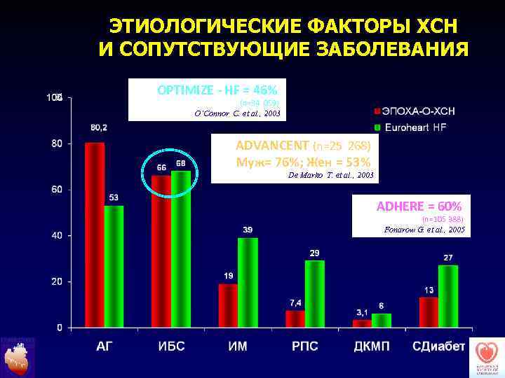 ЭТИОЛОГИЧЕСКИЕ ФАКТОРЫ ХСН И СОПУТСТВУЮЩИЕ ЗАБОЛЕВАНИЯ %   OPTIMIZE - HF =