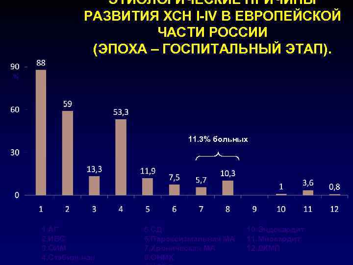     ЭТИОЛОГИЧЕСКИЕ ПРИЧИНЫ   РАЗВИТИЯ ХСН I-IV В ЕВРОПЕЙСКОЙ 
