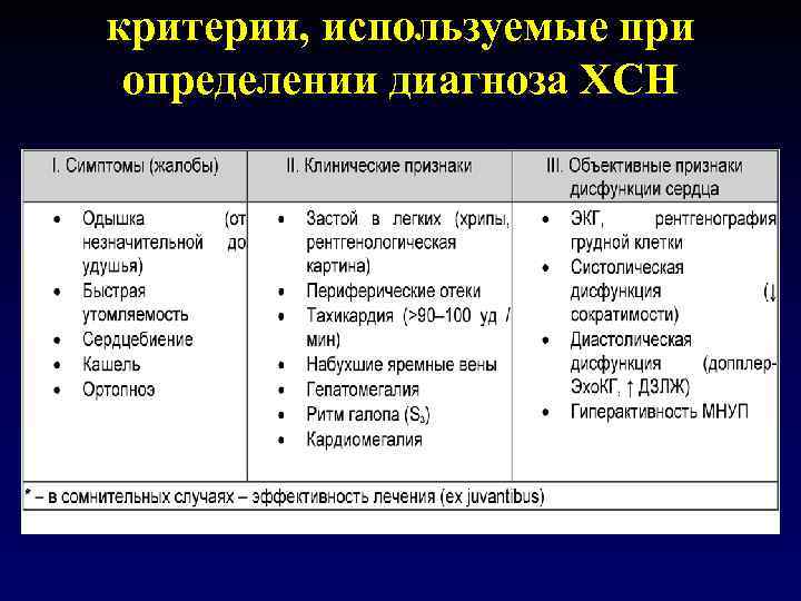 критерии, используемые при  определении диагноза ХСН 