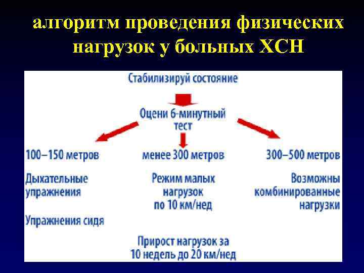 алгоритм проведения физических нагрузок у больных ХСН 