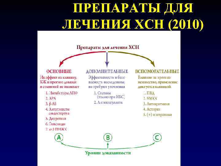  ПРЕПАРАТЫ ДЛЯ ЛЕЧЕНИЯ ХСН (2010) 