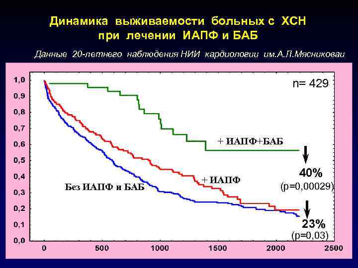   Динамика выживаемости больных с ХСН   при лечении ИАПФ и БАБ
