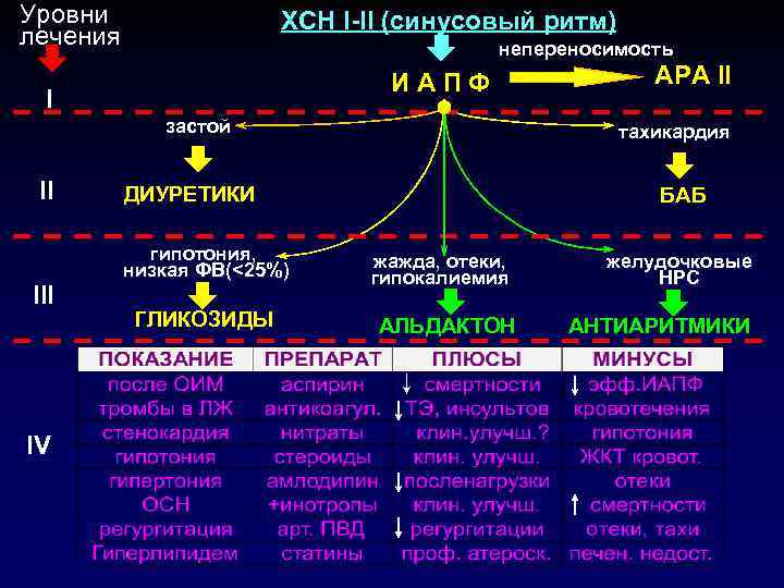 Уровни   ХСН I-II (синусовый ритм) лечения      непереносимость