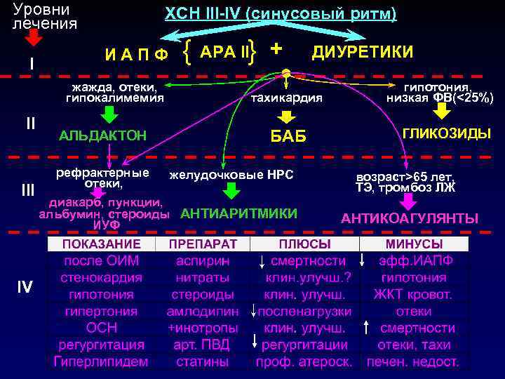 Уровни    ХСН III-IV (синусовый ритм) лечения  I   