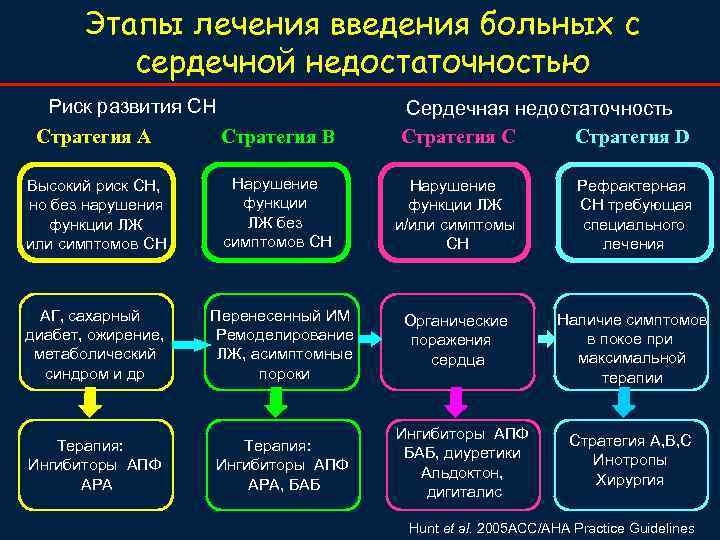   Этапы лечения введения больных с  сердечной недостаточностью  Риск развития СН