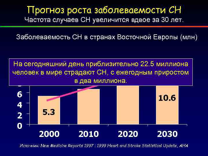  Прогноз роста заболеваемости СН Частота случаев СН увеличится вдвое за 30 лет. 