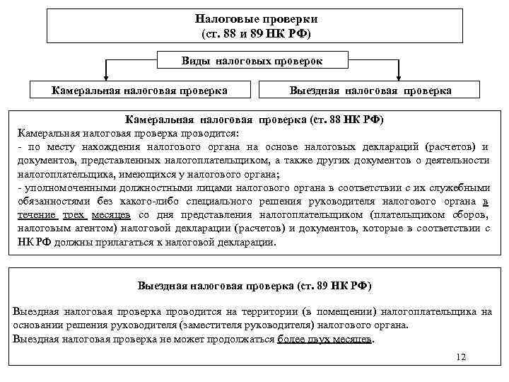        Налоговые проверки     