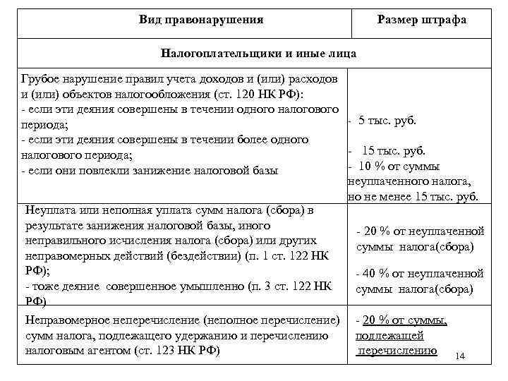     Вид правонарушения    Размер штрафа   