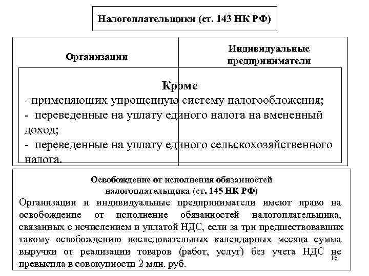     Налогоплательщики (ст. 143 НК РФ)     Индивидуальные