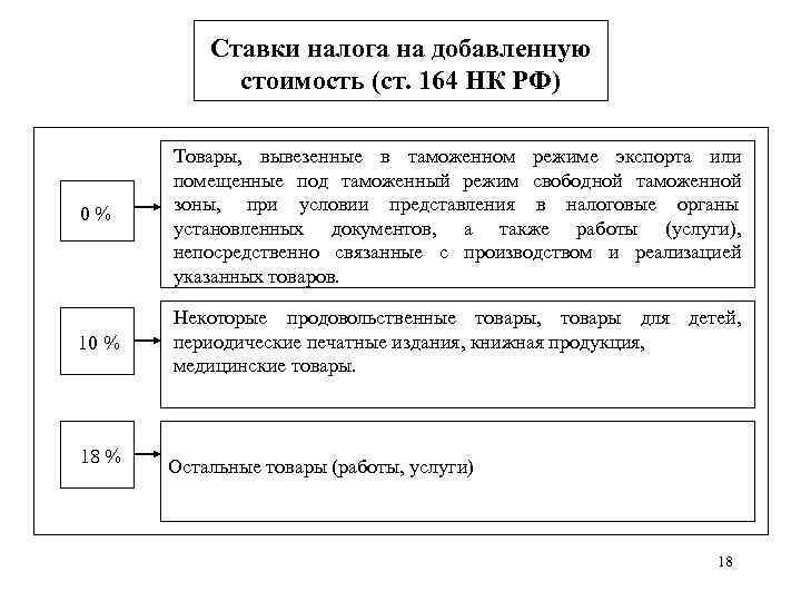   Ставки налога на добавленную   стоимость (ст. 164 НК РФ) 