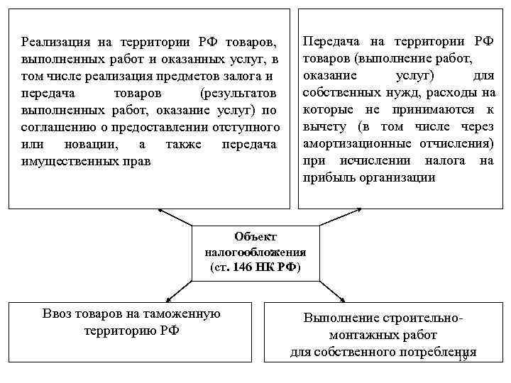 Реализация на территории РФ товаров,  Передача на территории РФ выполненных работ и оказанных