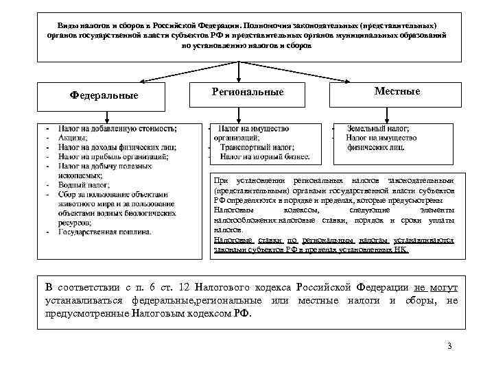   Виды налогов и сборов в Российской Федерации. Полномочия законодательных (представительных) органов государственной