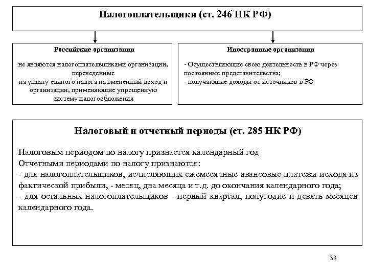     Налогоплательщики (ст. 246 НК РФ)   Российские организации 