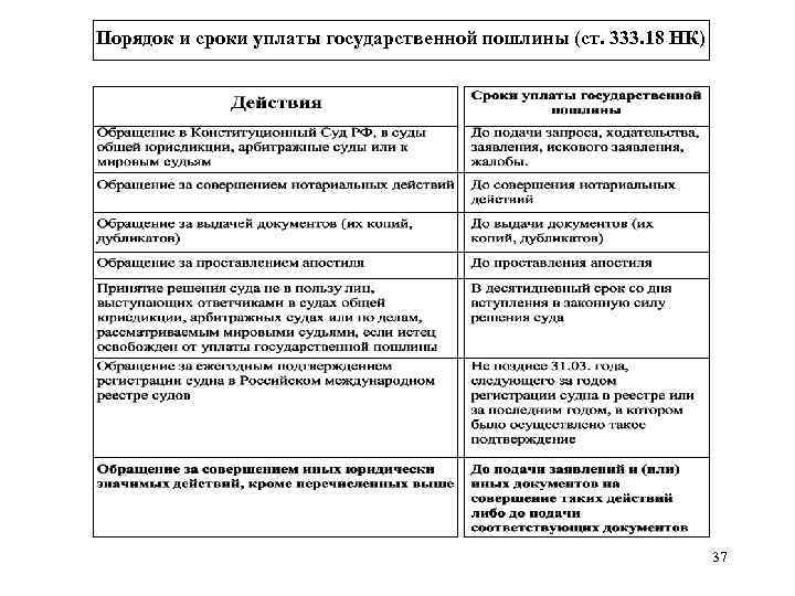 Порядок и сроки уплаты государственной пошлины (ст. 333. 18 НК)    