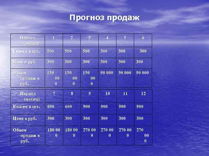      Прогноз продаж Период  1  2  3