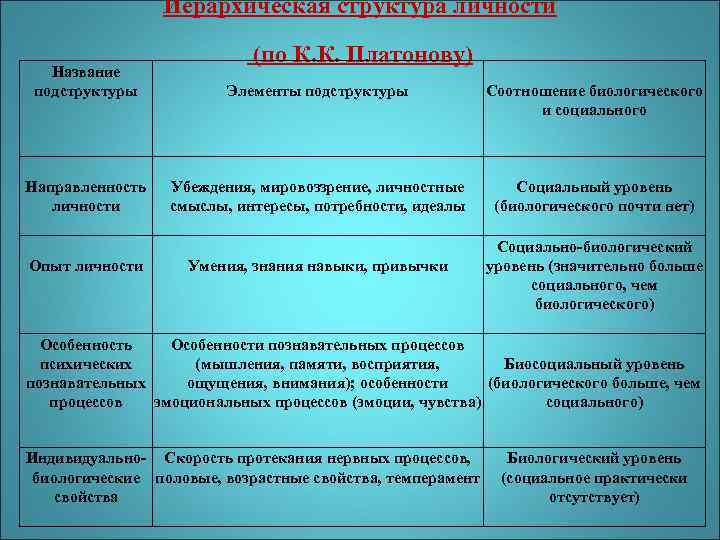    Иерархическая структура личности     (по К. К. Платонову)