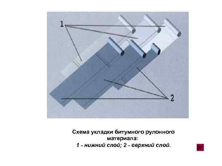 Схема укладки битумного рулонного   материала:  1 - нижний слой; 2 -