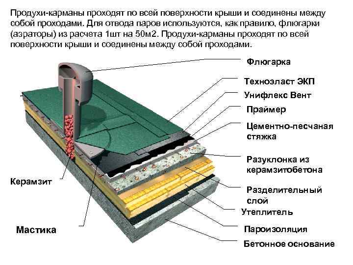 Продухи-карманы проходят по всей поверхности крыши и соединены между собой проходами. Для отвода паров