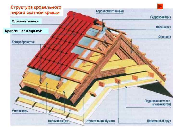  Структура кровельного  пирога скатной крыши  Элемент конька Кровельное покрытие 