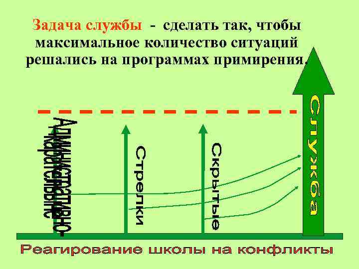  Задача службы - сделать так, чтобы максимальное количество ситуаций решались на программах примирения.