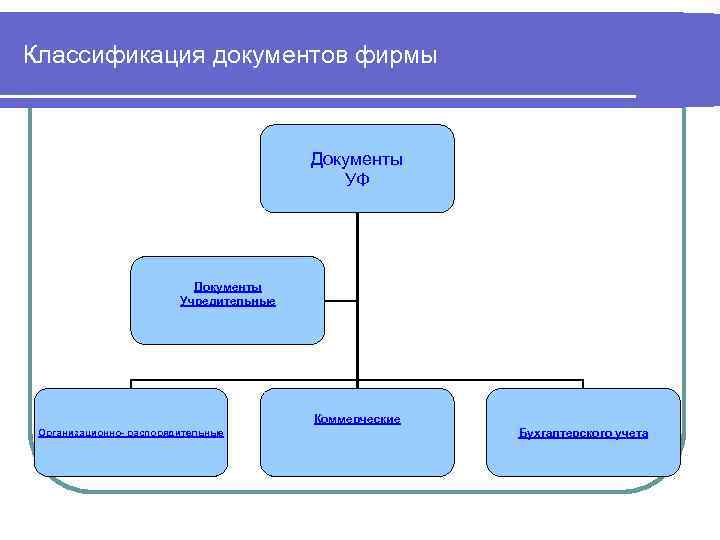 Классификация документов фирмы     Документы     УФ 