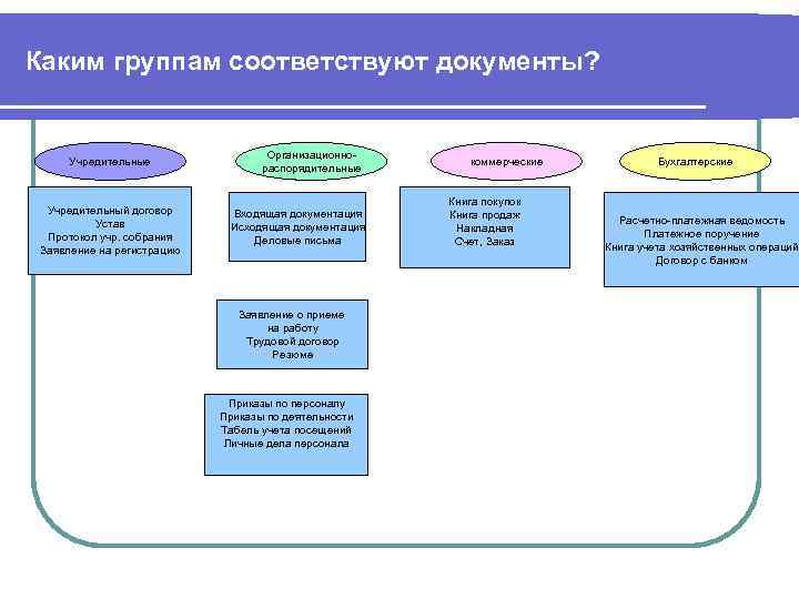 Каким группам соответствуют документы?    Организационно- Учредительные     