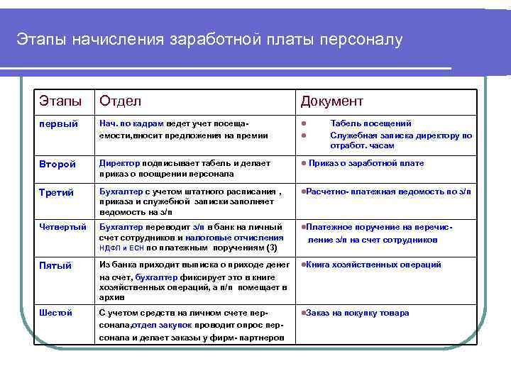 Этапы начисления заработной платы персоналу Этапы  Отдел    Документ  первый