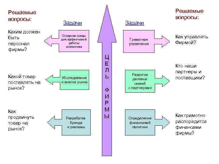 Решаемые     Решаемые вопросы:    Задачи Каким должен быть