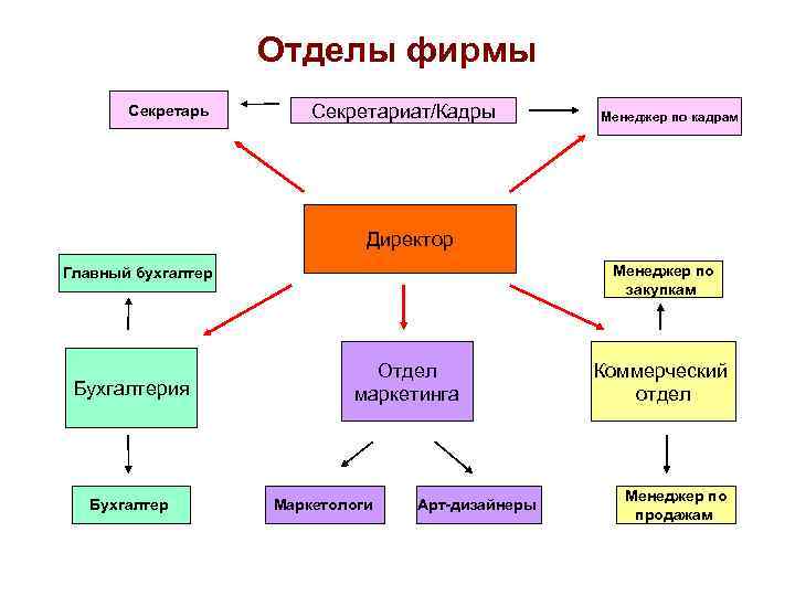     Отделы фирмы  Секретарь  Секретариат/Кадры   Менеджер по