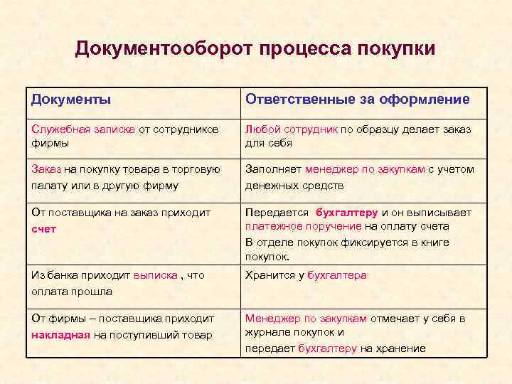   Документооборот процесса покупки Документы      Ответственные за оформление