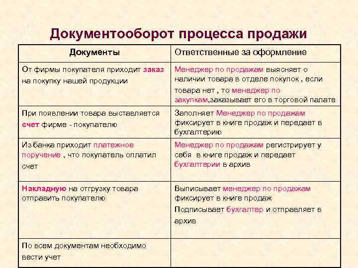   Документооборот процесса продажи   Документы    Ответственные за оформление