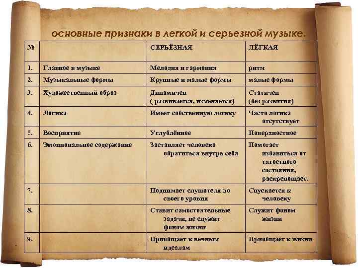   основные признаки в легкой и серьезной музыке. №    