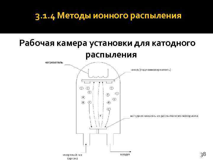   3. 1. 4 Методы ионного распыления Рабочая камера установки для катодного 
