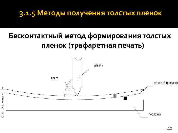  3. 1. 5 Методы получения толстых пленок Бесконтактный метод формирования толстых  