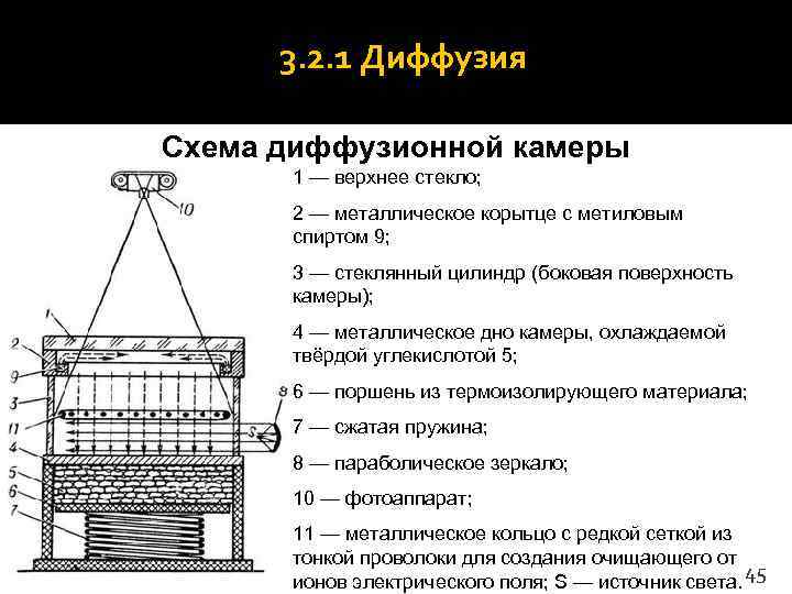  3. 2. 1 Диффузия Схема диффузионной камеры  1 — верхнее стекло; 