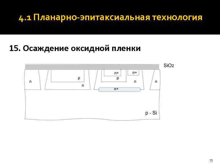  4. 1 Планарно-эпитаксиальная технология  15. Осаждение оксидной пленки    75