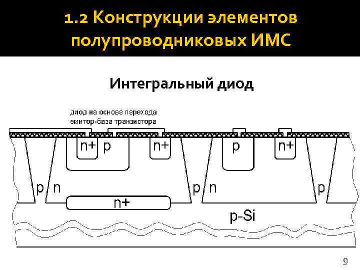 1. 2 Конструкции элементов полупроводниковых ИМС Интегральный диод      