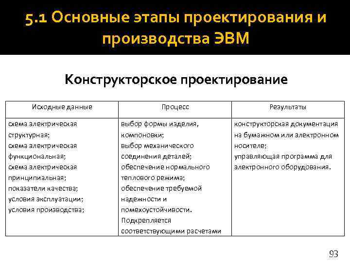   5. 1 Основные этапы проектирования и   производства ЭВМ  