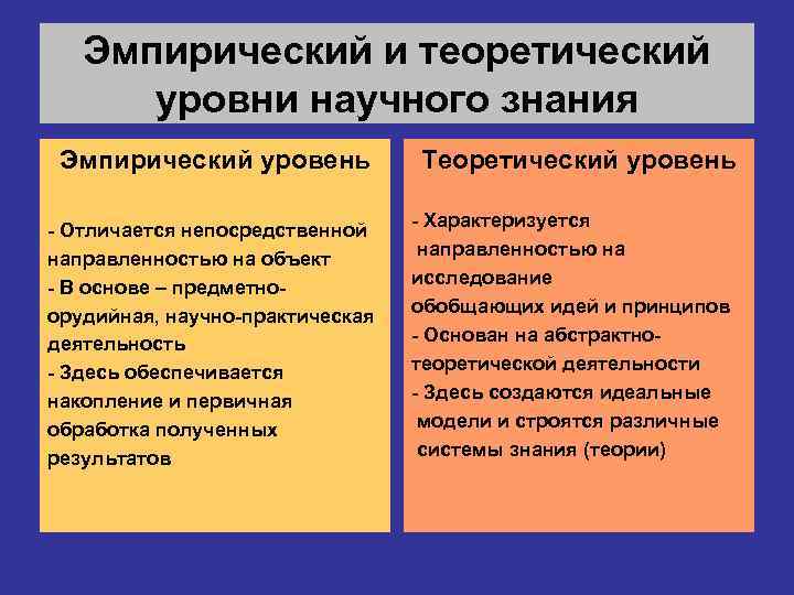 Презентация эмпирический и теоретический уровни научного познания